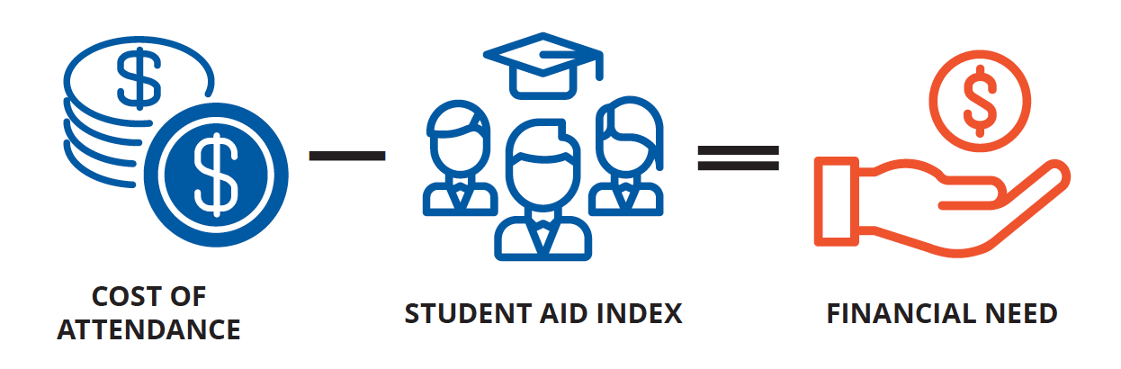financial need equation