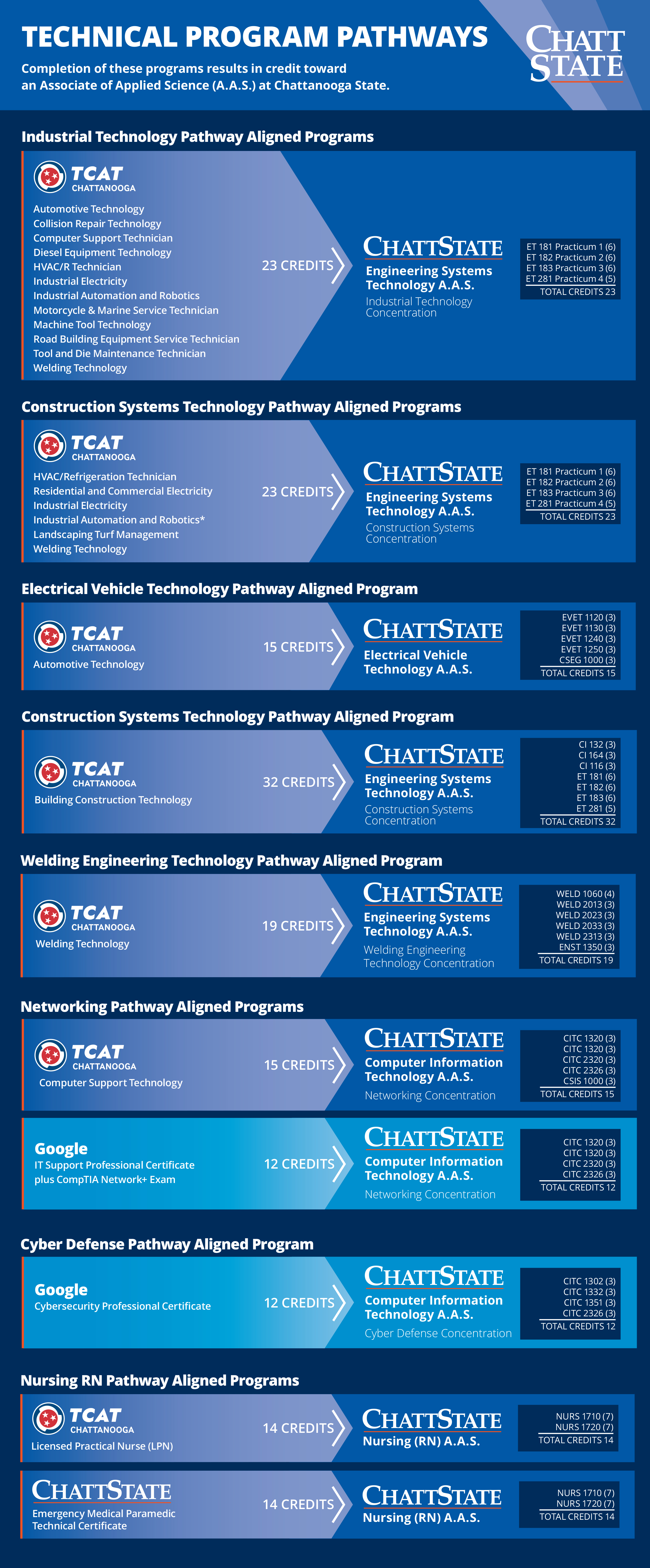 TCAT program pathways